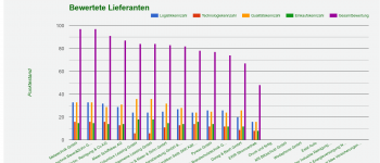 Lieferantenbewertung